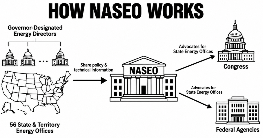 Infographic detailing how NASEO works, showing the connection between governor-designated energy directors, 56 state and territory energy offices, NASEO, Congress, and federal agencies for sharing policy and technical information.